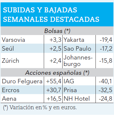 Ganadores y perdedores bursátiles de la semana pasada.